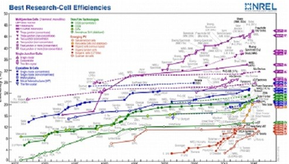 First Solar碲化镉电池效率刷新纪录达22.1%，引领光伏技术新突破